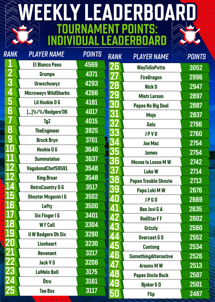 June 2025 Individual Tournament Points